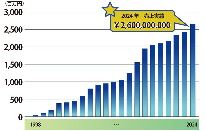 売上推移表